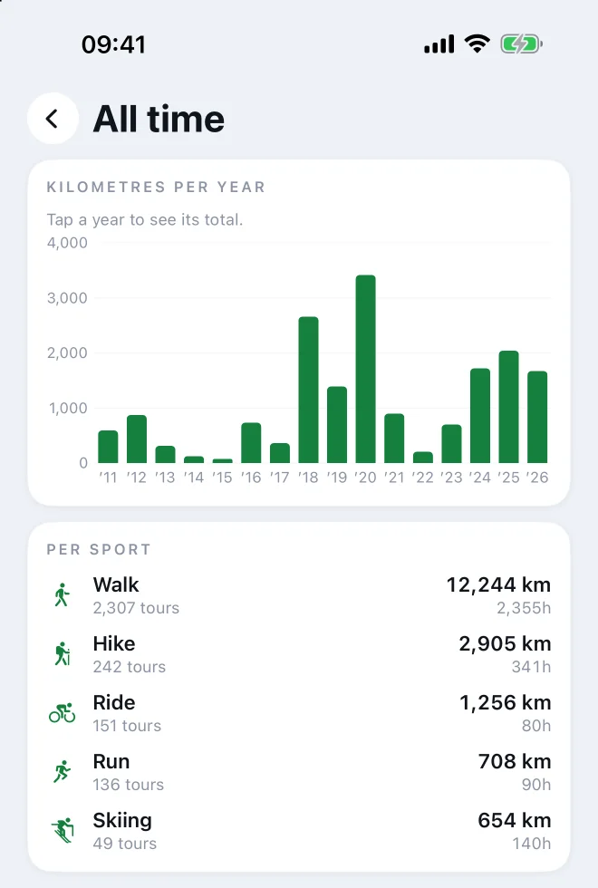 Kilometres per year and per sport