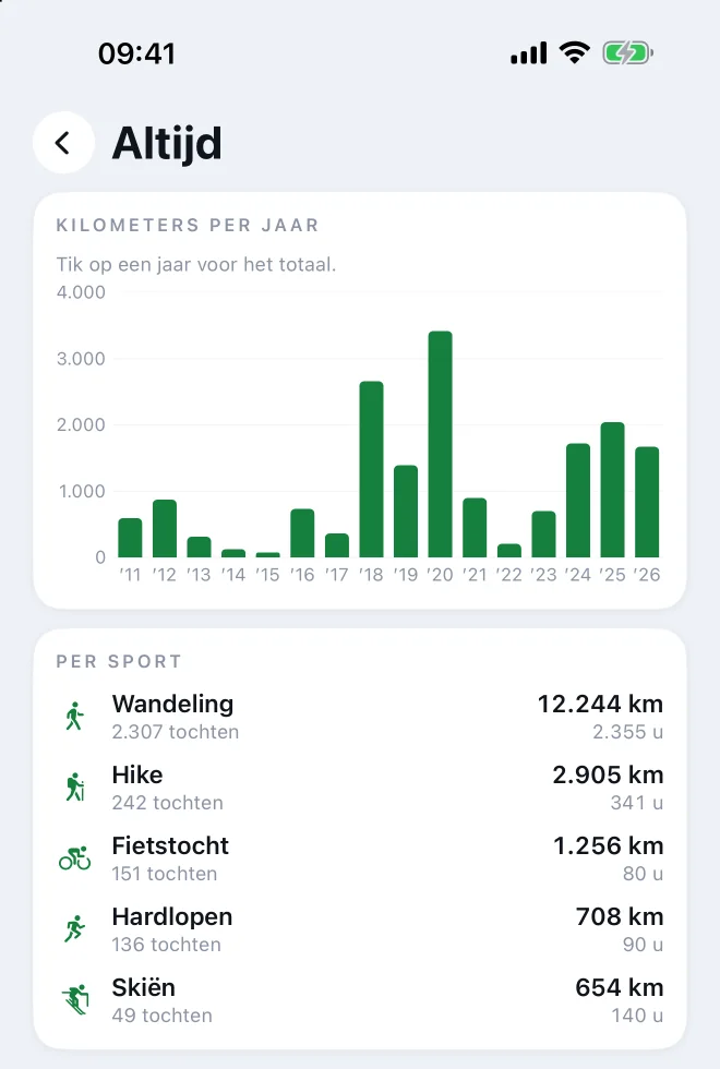 Kilometers per jaar en per sport